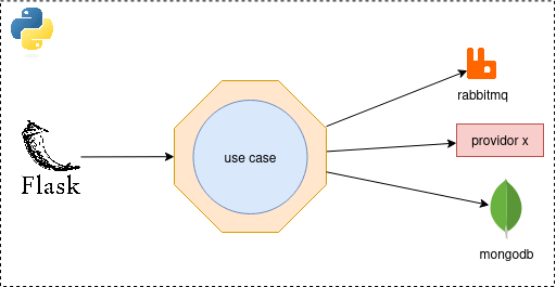 Diagram showing a Flask-driven use case interacting with multiple driven adapters