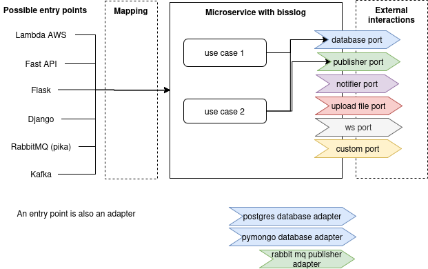 Diagram showing entry points and adapters implementing ports