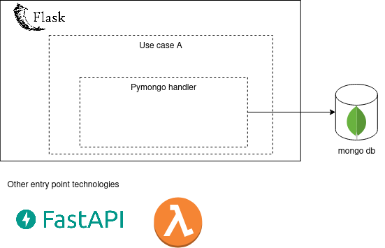 bisslog problem diagram